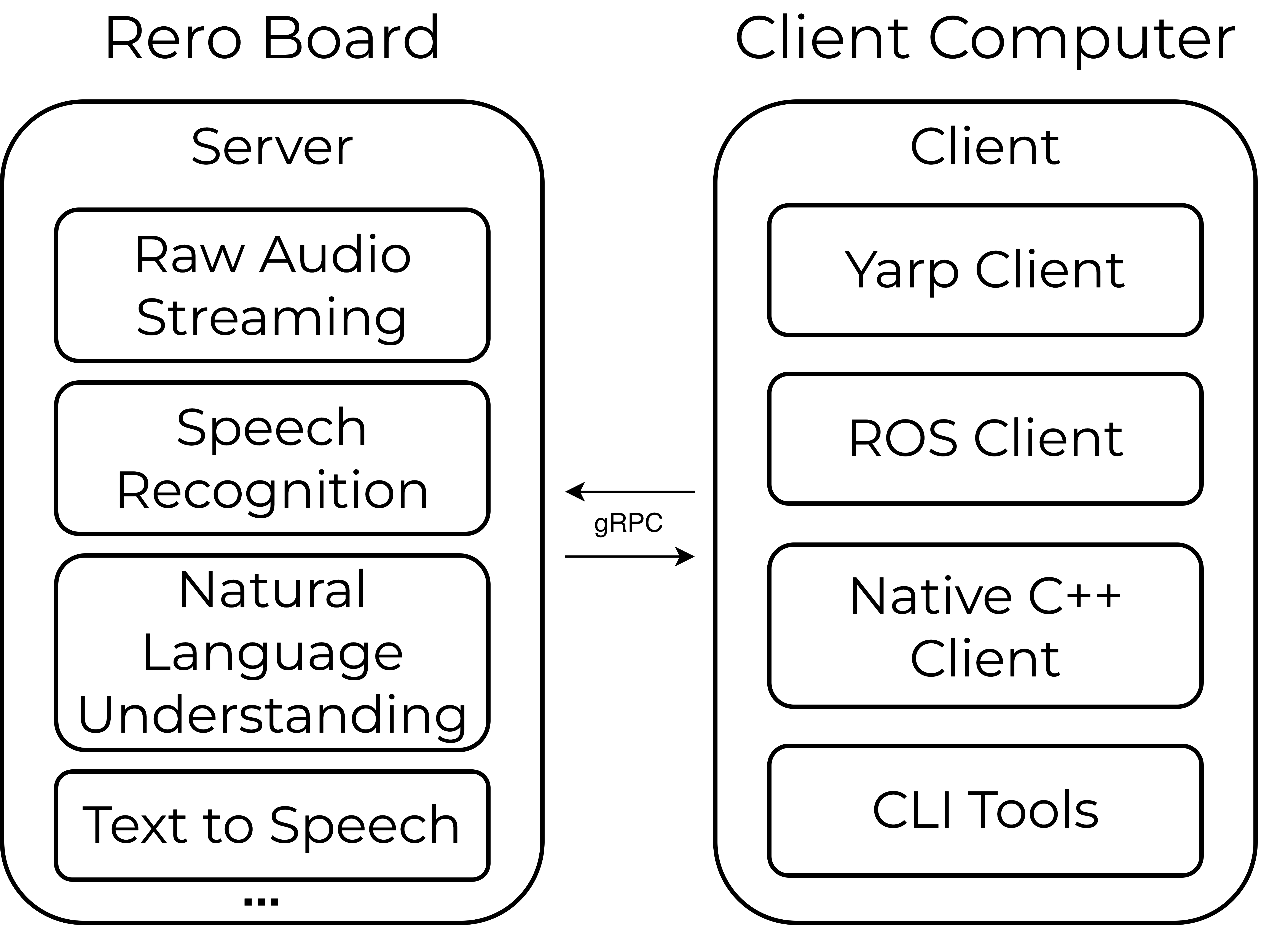 Rero System Overview